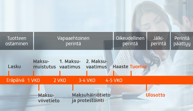 Jos yritys ei maksa laskua maksumuistutuksesta huolimatta, yritykselle kirjataan maksuviivetieto 7 päivän kuluttua laskun eräpäivästä. Kuva havainnollistaa, miten maksamaton lasku etenee yritysperinnässä.